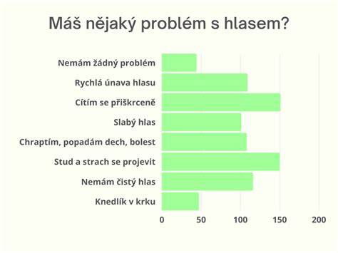 graf ukazující typické problémy při používání karosarského tmelu