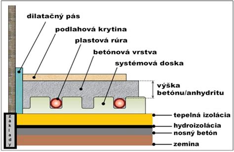 schematické zobrazení vrstvy DITRA pod dlažbou