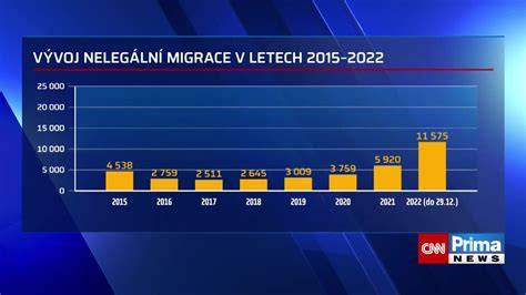 Infografika: vývoj obchodních transakcí a migrační trendy