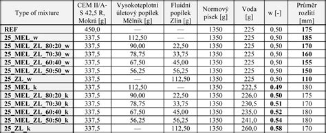 vlastnosti cementových stěrek tabulka
