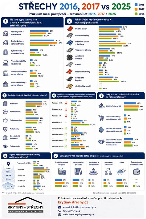 střechy a krytiny infografika