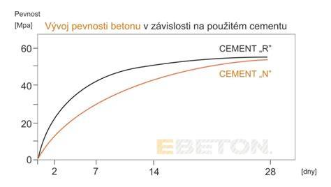 tahové pevnosti betonu graf