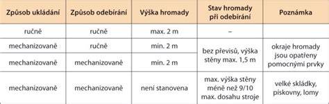 režimy skladování stavebních materiálů
