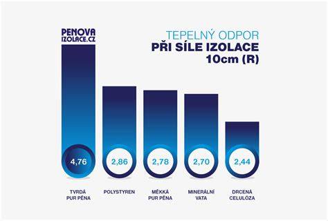 vizualizace porovnání izolací