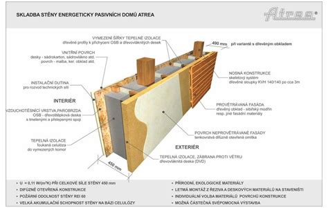 schemata izolace podstavu pasivního domu s FOAMGLAS
