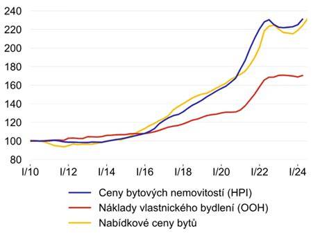 graf cen betonu a tříd