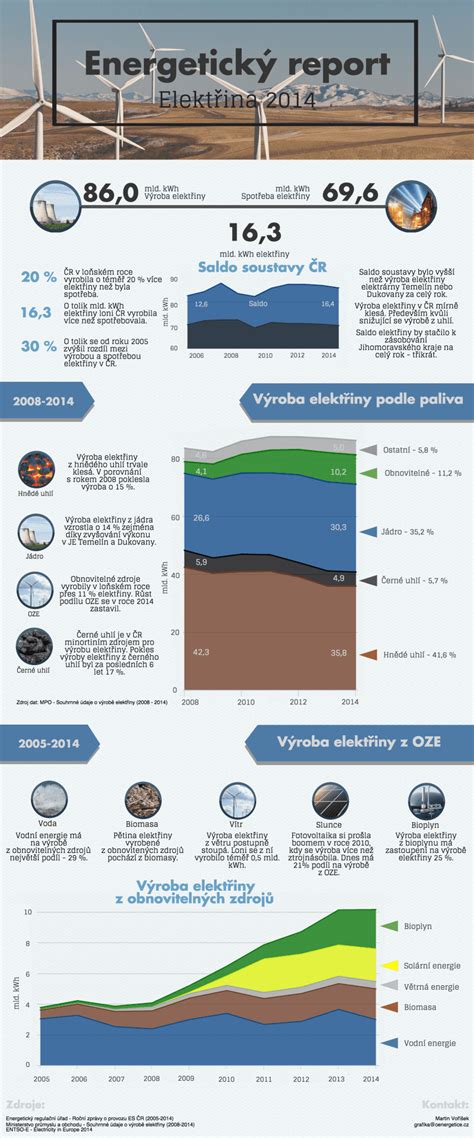 infografika: vývoj výroby Spolany