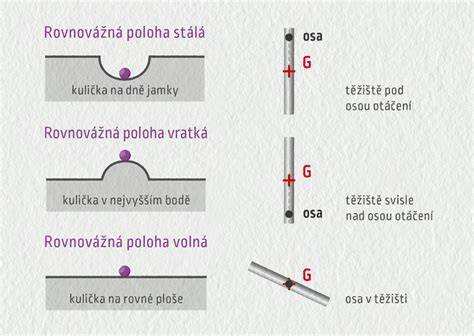 U-stěnové řešení a polohy podpěr