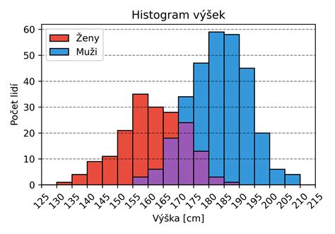graf vs tabulka návrhové únosnosti
