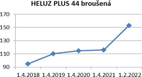 graf vývoje ceny materiálů HELUZ
