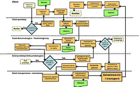 ilustrativní mapa procesu přípravy a ochrany interiéru