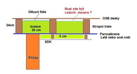 parozabrana a izolace stropu (schematicky)